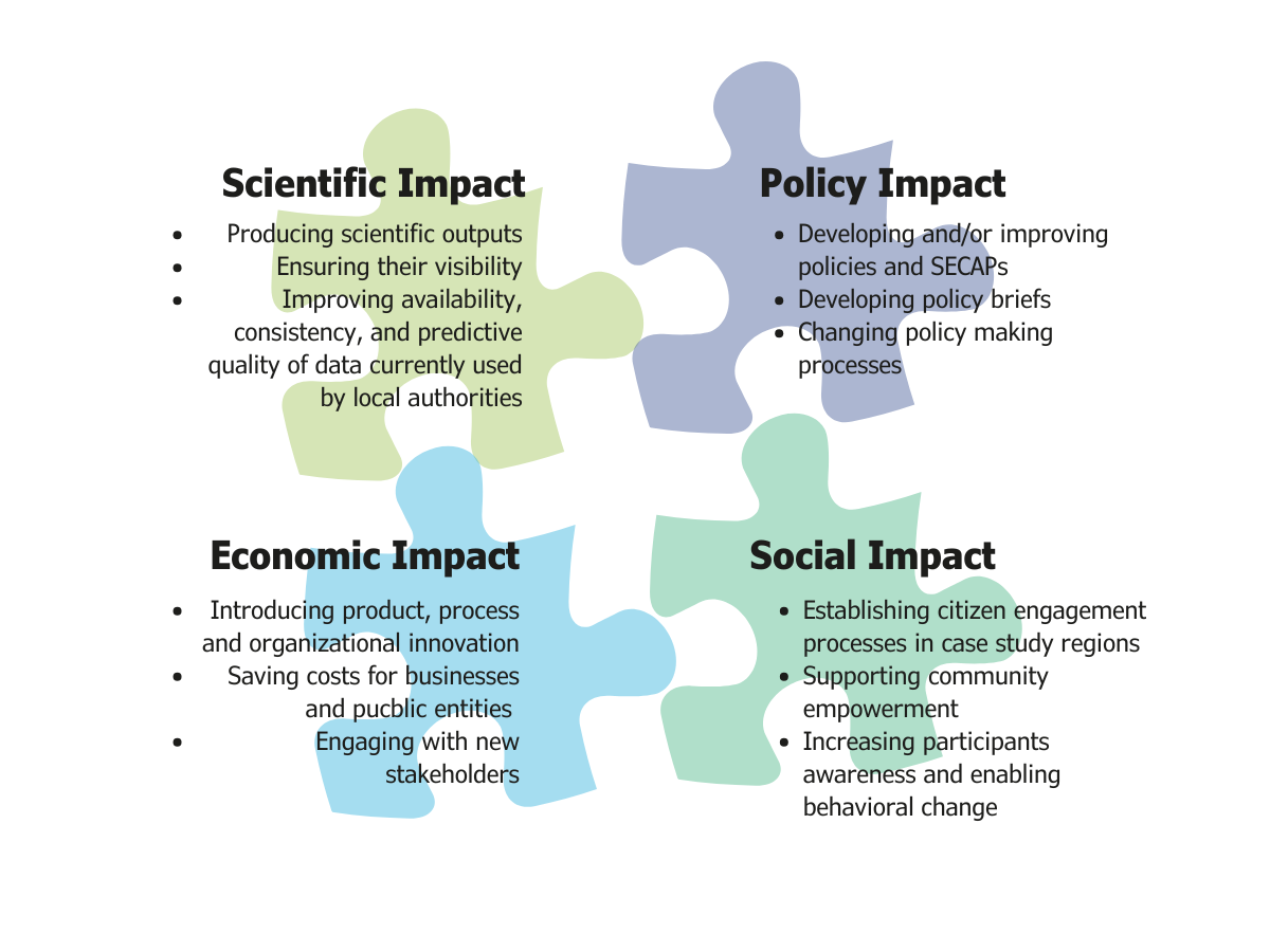 Scientific, policy, social, and economic: a deep look at the impact of LOCALISED